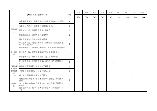 QM助理工程师指标考评表