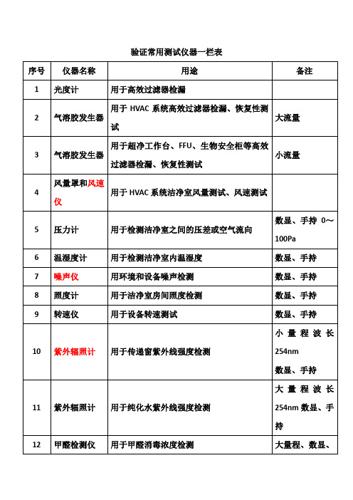 验证常用测试仪器一栏表