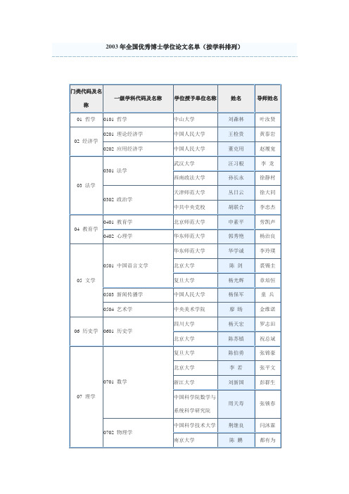 2003年全国优秀博士学位论文名单(按学科排列)