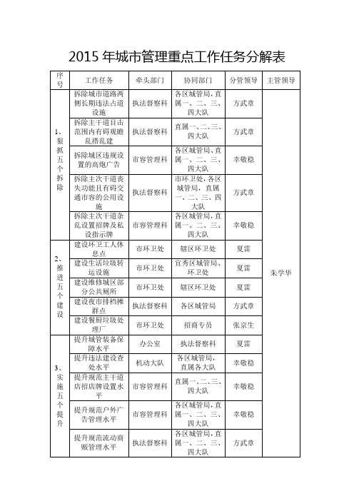 2015年城管理重点工作任务分解表