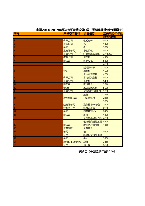 中国造纸年鉴2020：中国2018-2019年部分制浆造纸设备公司主要销售业绩统计