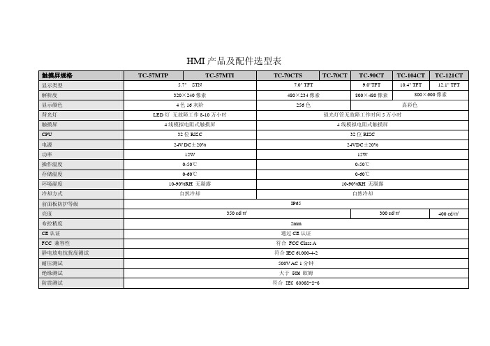 HMI产品及配件选型表