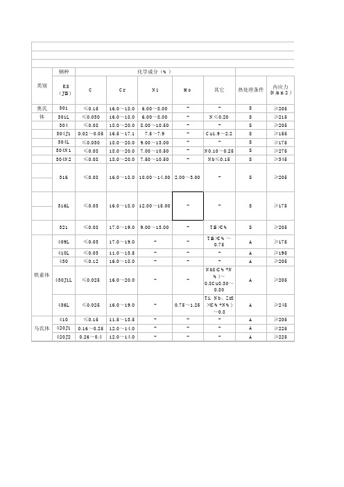 不锈钢元素含量材质表