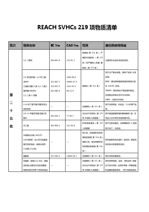 REACH SVHCs 219 项物质清单