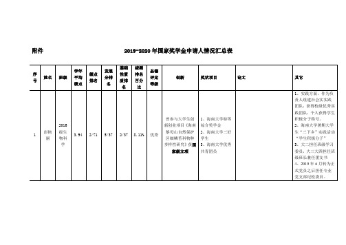 019-2020年国家奖学金申请人情况汇总表