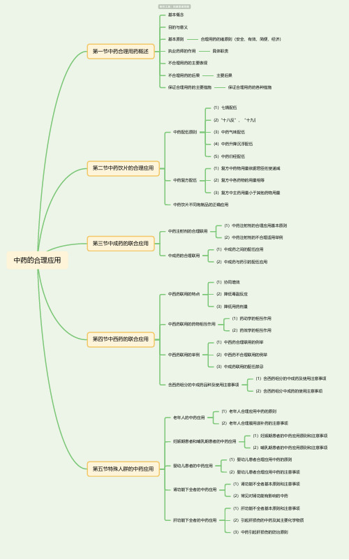 中药的合理应用思维导图-高清简单脑图模板-知犀思维导图