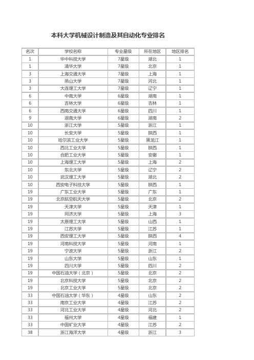 机械设计制造及其自动化专业大学排名