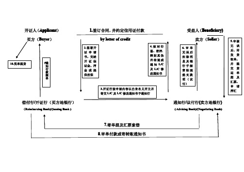 信用证流程图