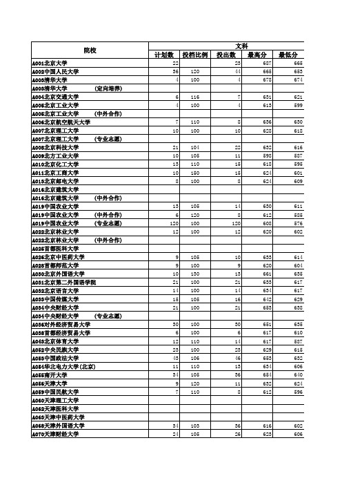 山东省2013年院校投档情况统计表 名次表