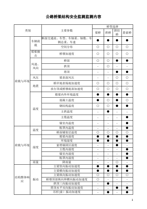 公路桥梁结构安全监测监测内容