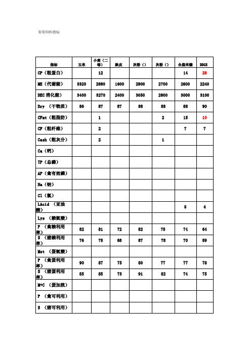 常用饲料指标