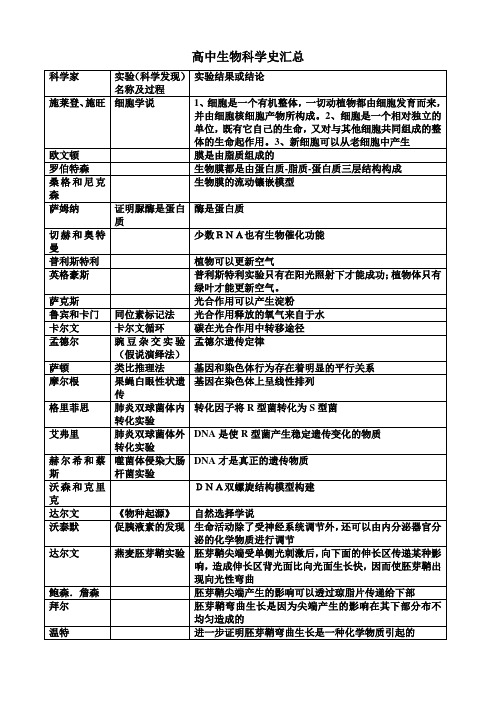 高中生物科学史汇总