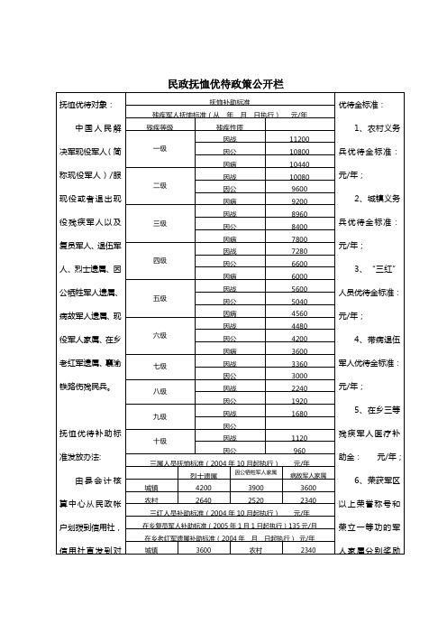 民政抚恤优待政策公开栏