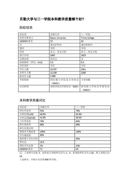 贝勒大学与三一学院本科教学质量对比