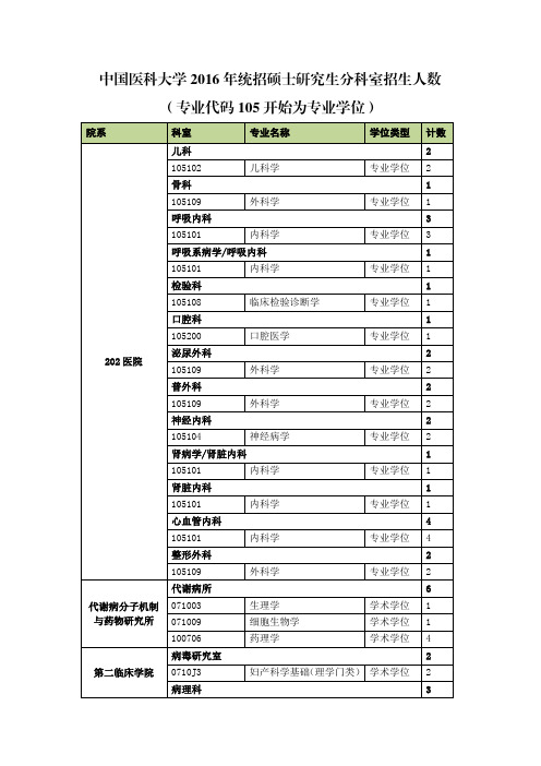 (专业代码105开始为专业学位)