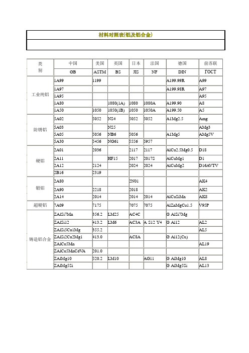 材料对照表(铝及铝合金)