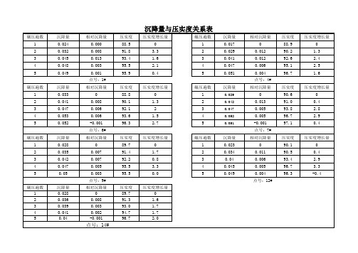 沉降量和压实度关系