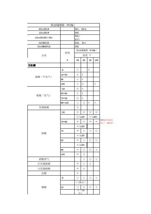 腐蚀数据与选材手册-校对版