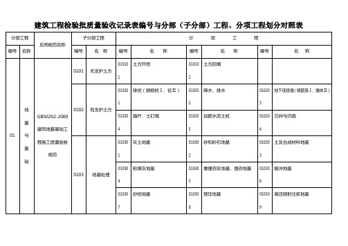 工程检验批记录表编号及使用施工质量验收规范对照表