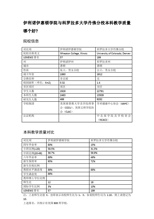 伊利诺伊惠顿学院与科罗拉多大学丹佛分校本科教学质量对比