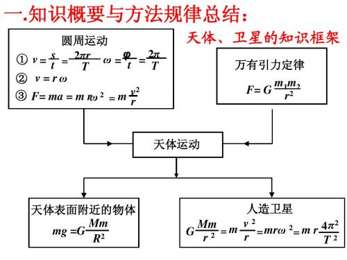 万有引力典型题