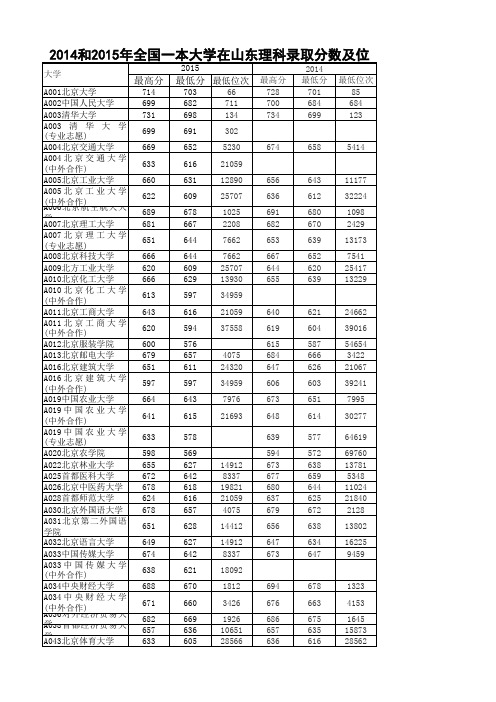 2014和2015年全国一本大学在山东理科录取分数及位次