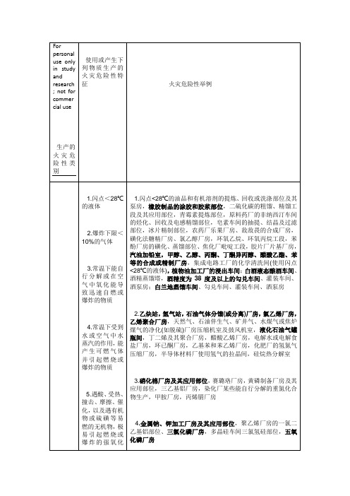 生产的火灾危险性分类及举例