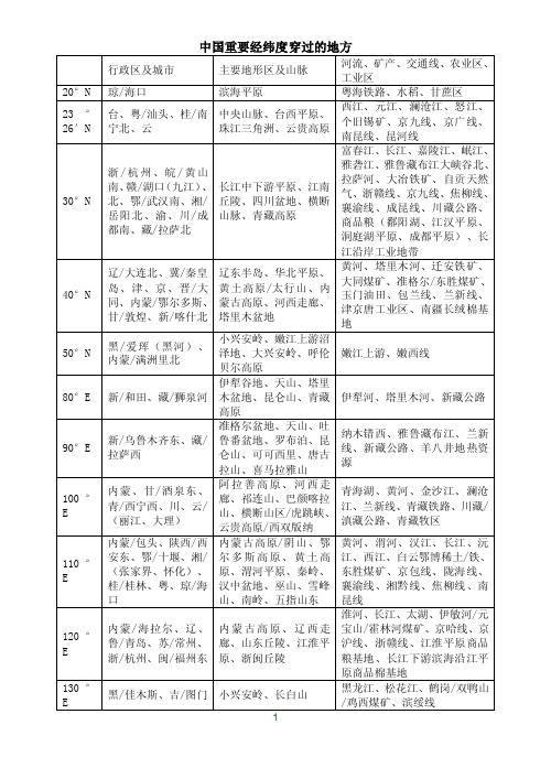 中国重要经纬线穿过的地方