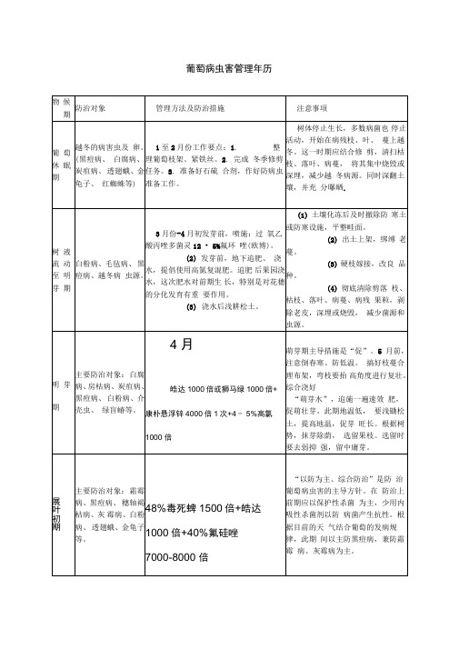 葡萄病虫害管理届历