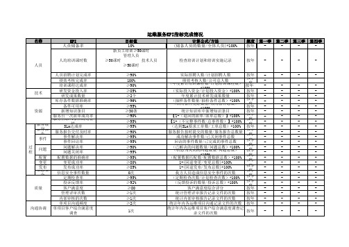 ITSS实例文件-运维服务KPI指标完成情况-模板