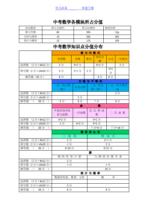 初中数学知识点中考分值分布