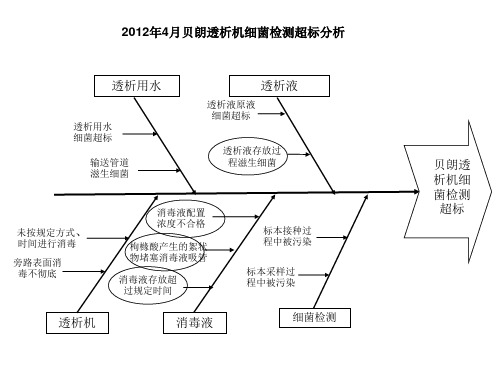 细菌超标鱼骨图分析