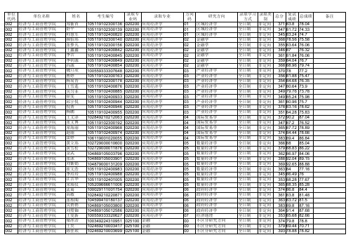 2019华中师范大学经济与工商管理学院硕士研究生拟录取名单