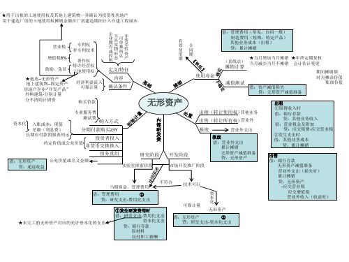 中级会计实务-思维导图