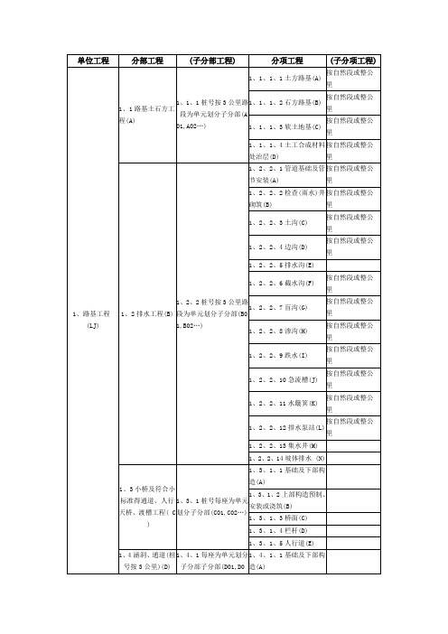 公路单位分部分项划分(最全)