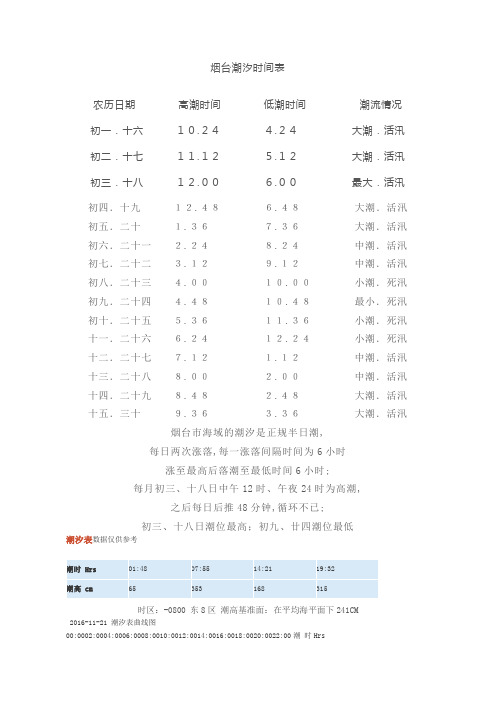 烟台潮汐时间表