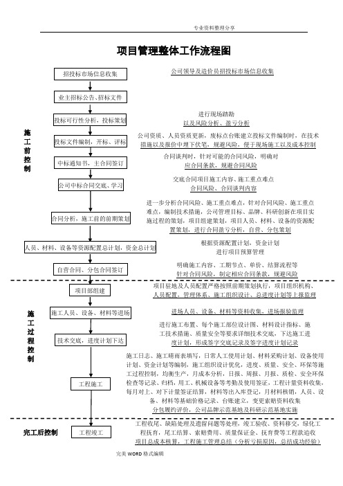 项目管理整体工作流程图