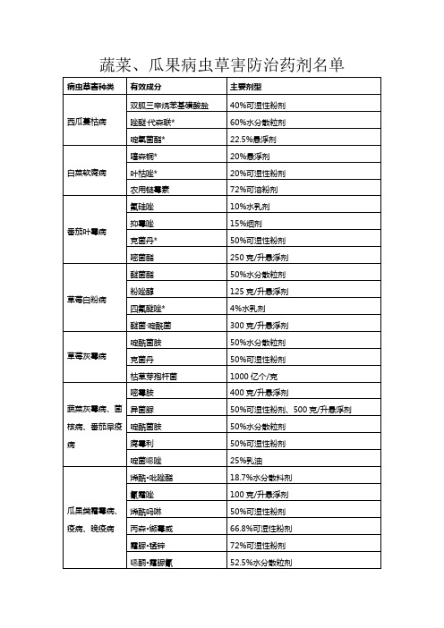 蔬菜瓜果病虫草害防治药剂名单