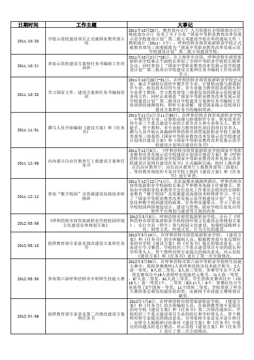 呼和浩特市商贸旅游职业学校大记事