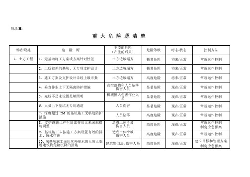 重 大 危 险 源 清 单