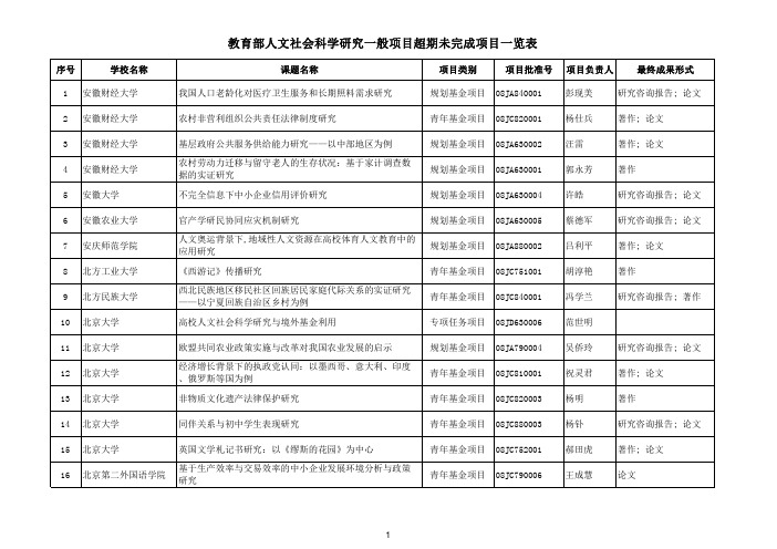 教育部人文社会科学研究一般项目超期未完成项目一览表