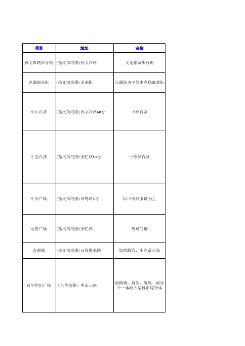 中山商圈分析