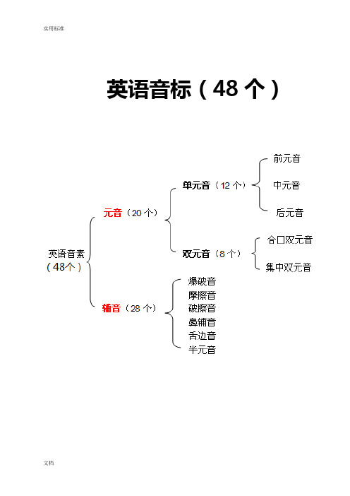 最全 全新英语国际音标的表-附中文读音