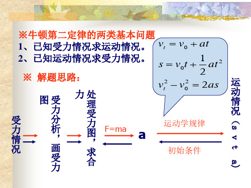 牛顿第二定律的两类基本问题已知受力情况求运动情况