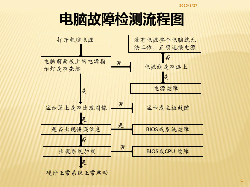 计算机维修流程PPT课件