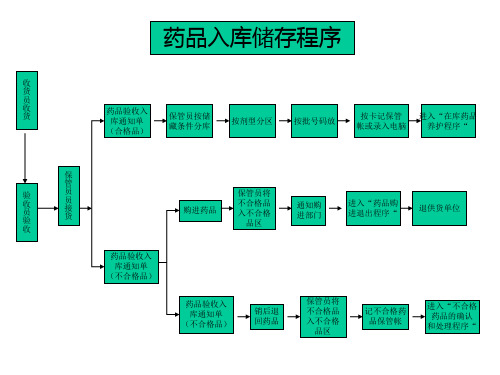 质量检查验收程序.ppt