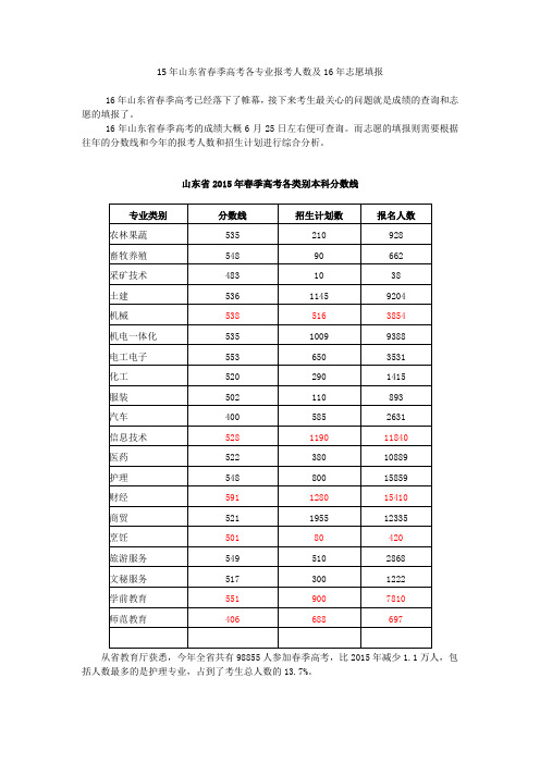 15年山东省春季高考各专业报考人数及16年志愿填报