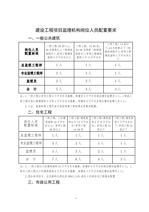 监理人员配置标准与规定