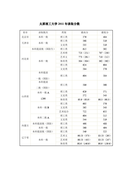 太原理工大学2011年录取分数