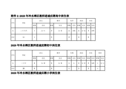 2020年冷水滩区教师进城应聘高中岗位表【模板】